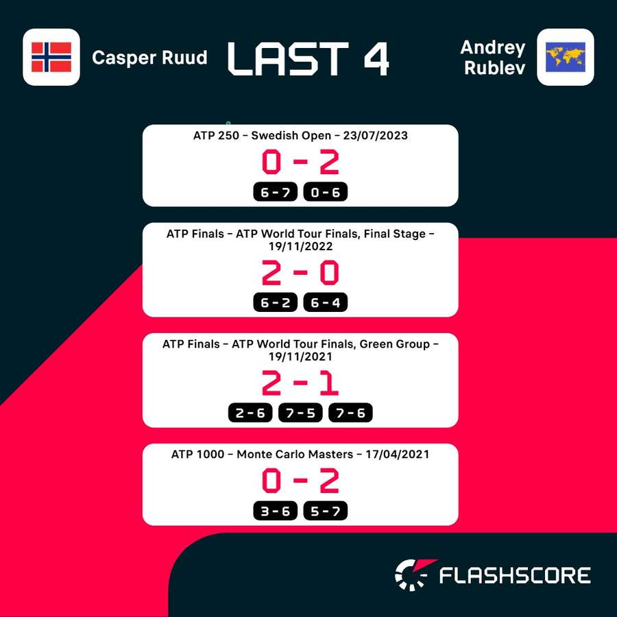 Ruud and Rublev's most recent clashes