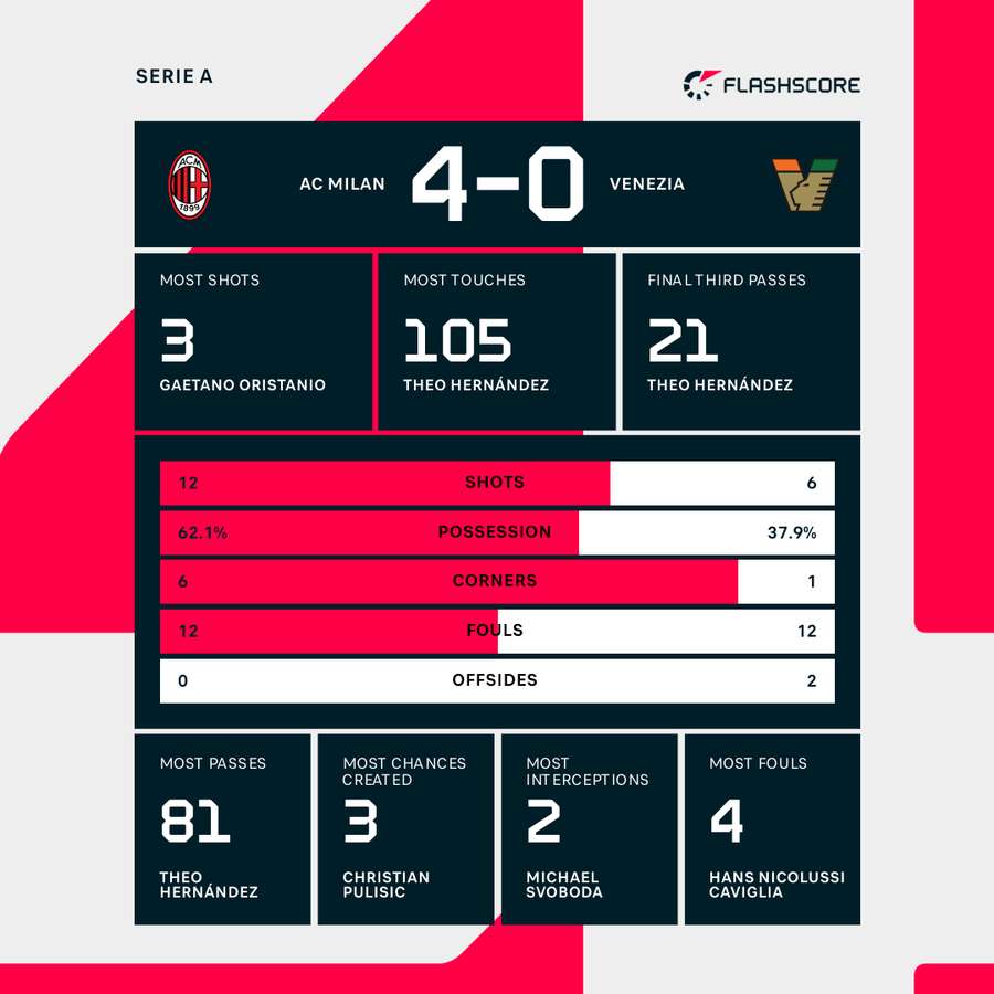 Key match stats