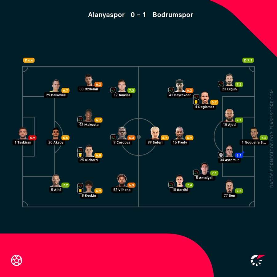 As pontuações dos jogadores As pontuações dos jogadores