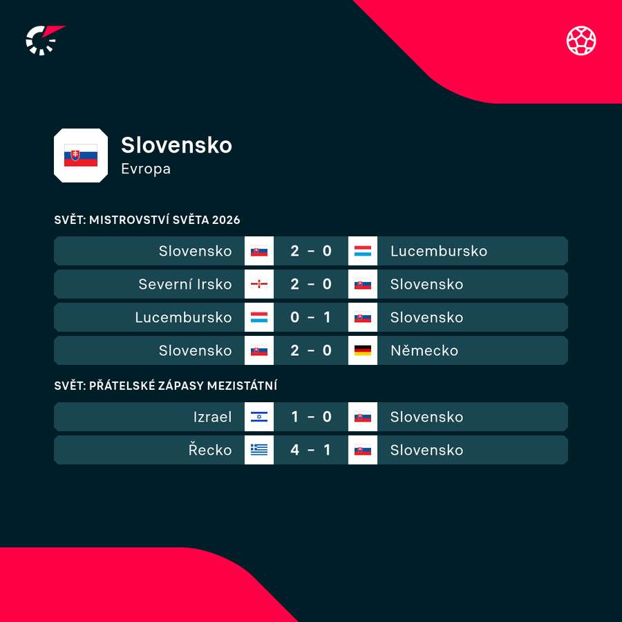 Poslední zápasy Slovenska. Poslední zápasy Slovenska.