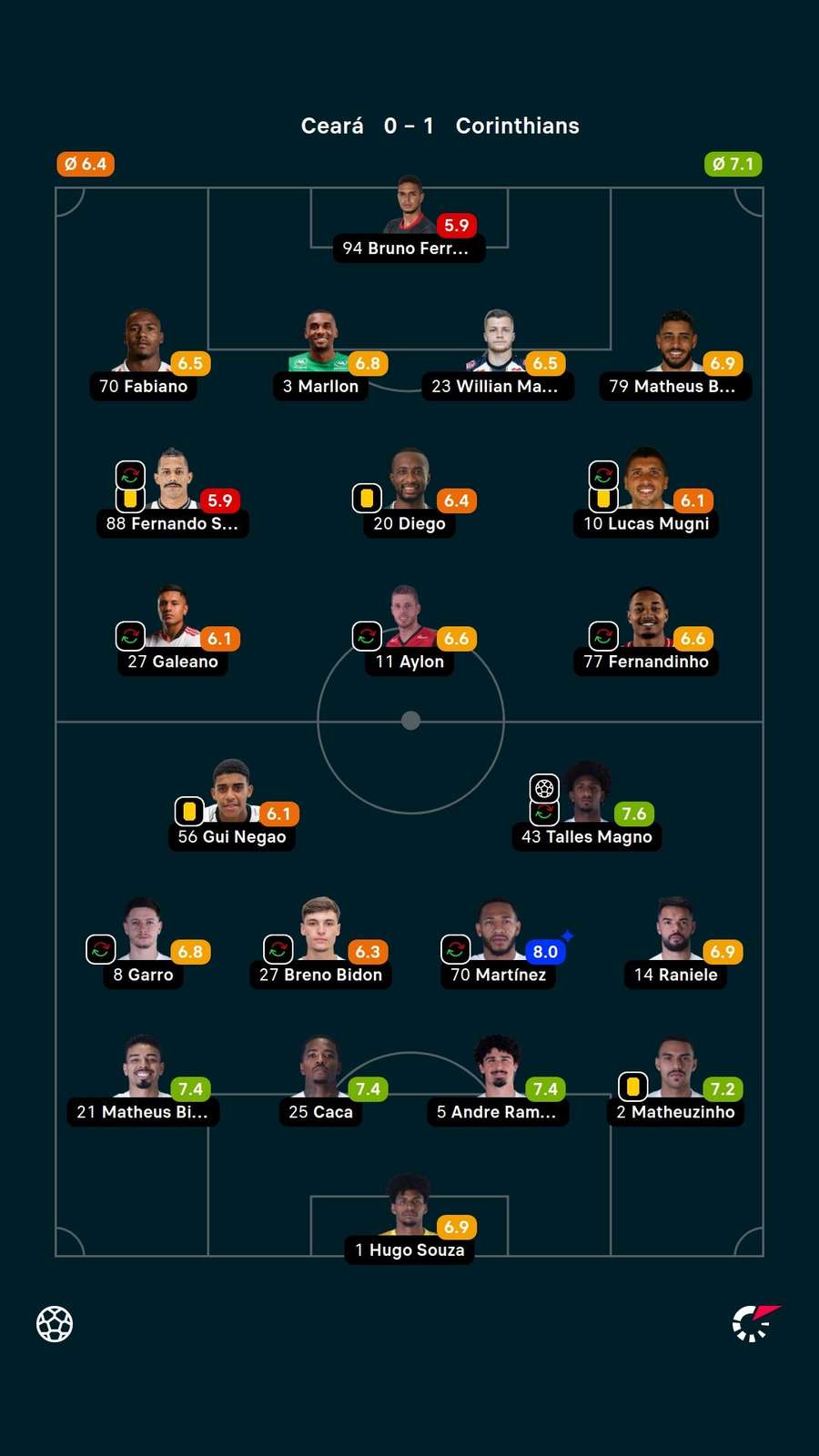 Notas dos jogadores
