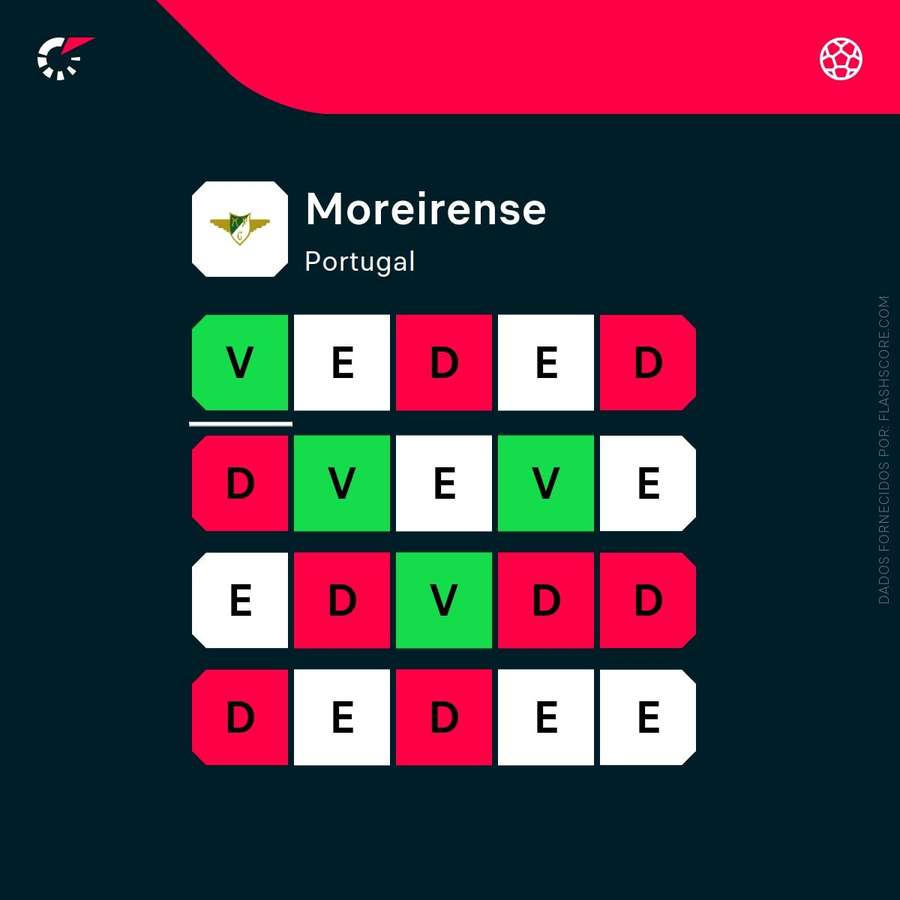 A forma recente do Moreirense