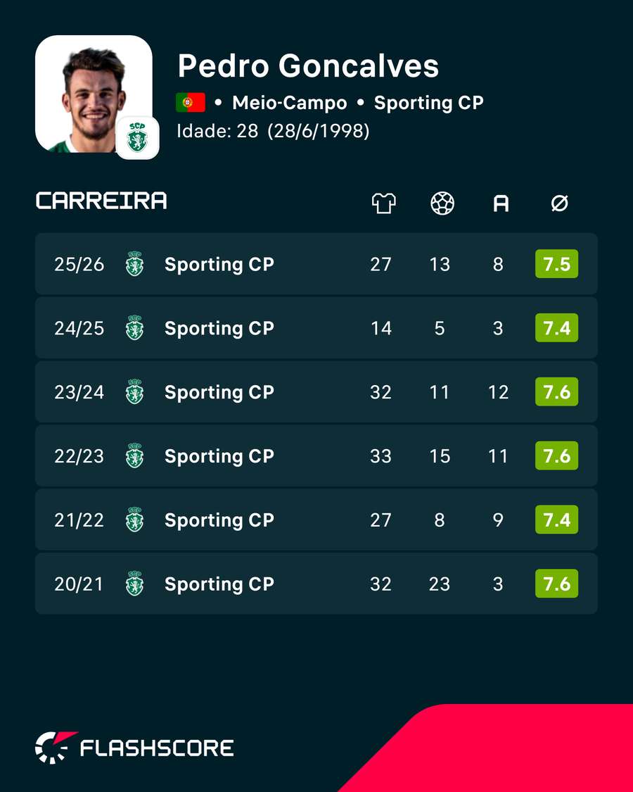 Números de Pote em Alvalade Números de Pote em Alvalade