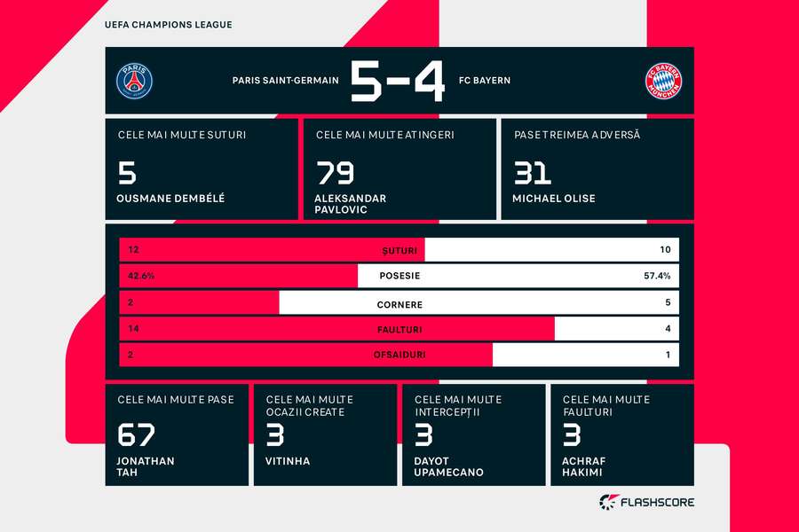 Statistici 90 de minute