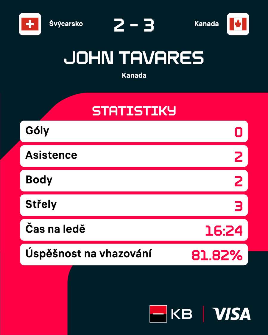 Tavares a jeho statistiky proti 