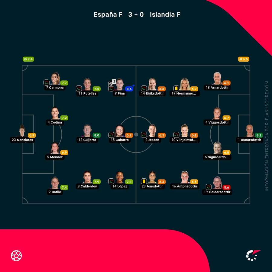 Las calificaciones del España-Islandia