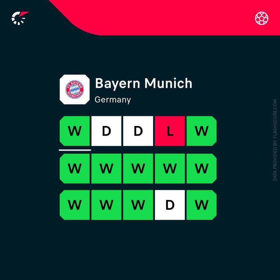 Bayern's recent form