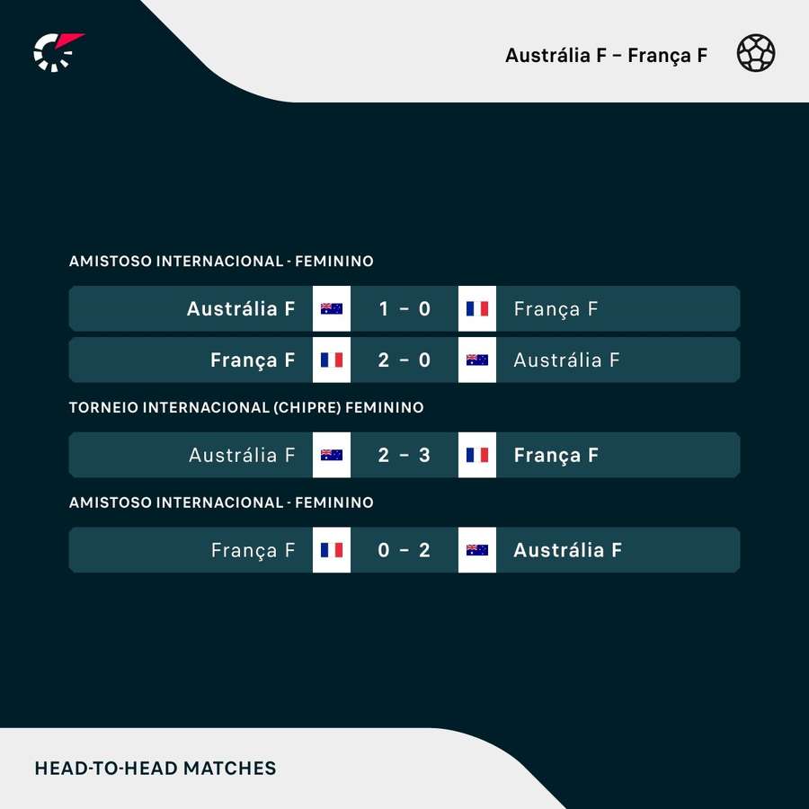 O retrospecto dos últimos duelos entre Austrália e França