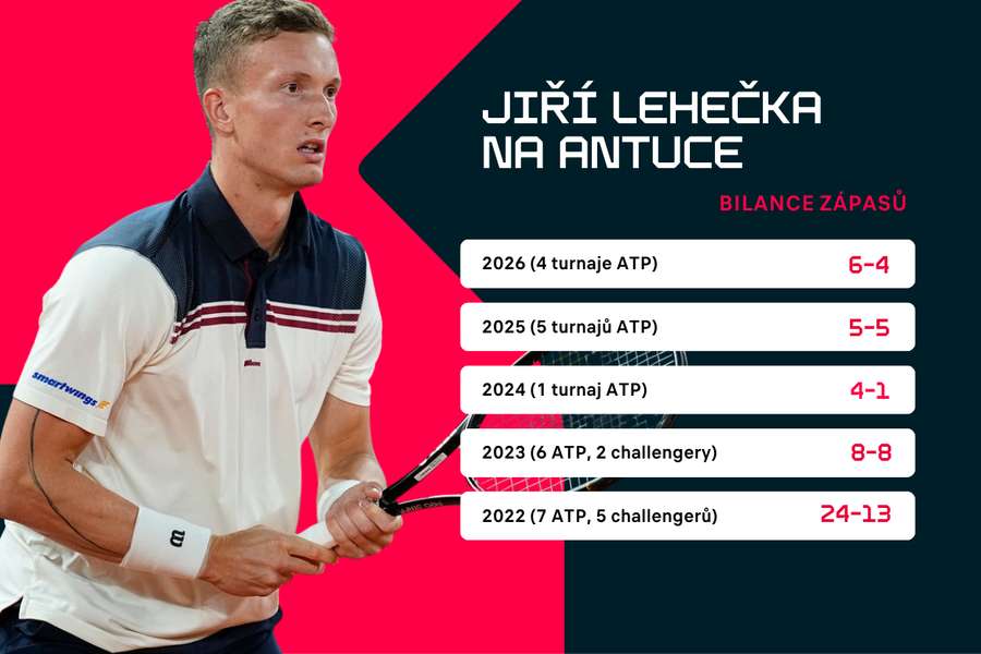 Jiří Lehečka a jeho bilance na antuce.