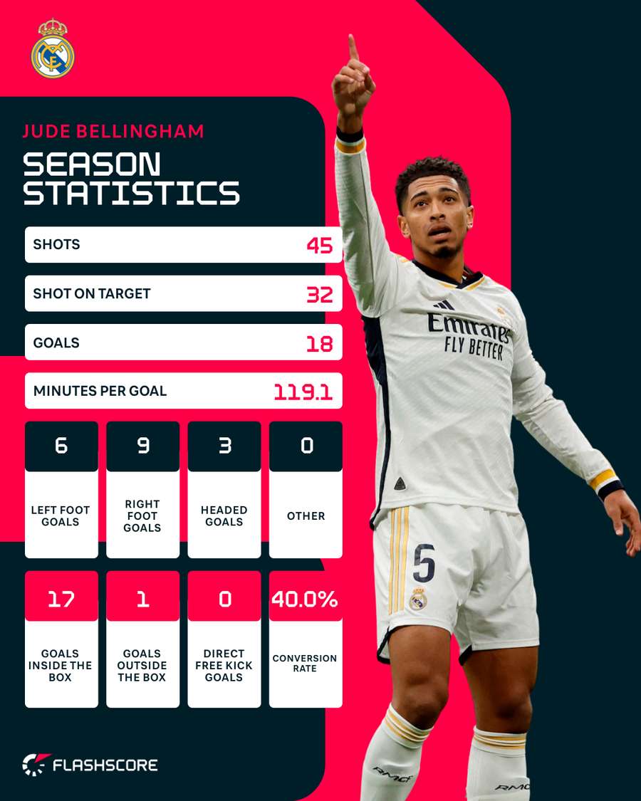 Statisticile sezonului pentru Jude Bellingham