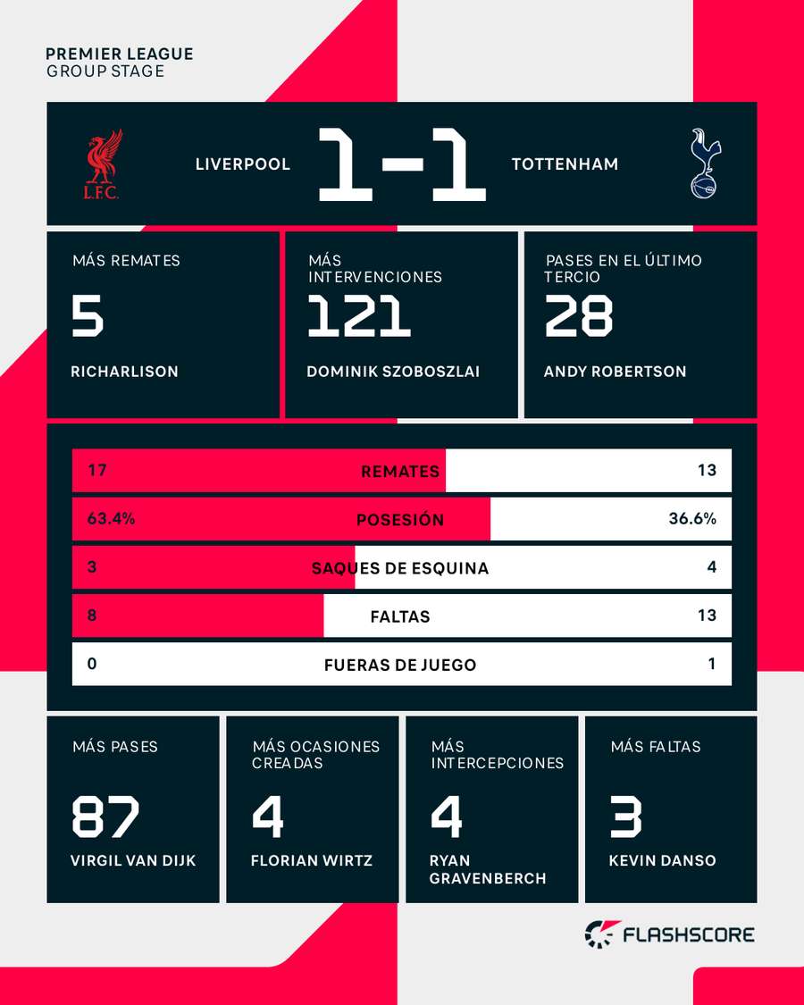 Estadísticas del Liverpool-Tottenham Hotspur