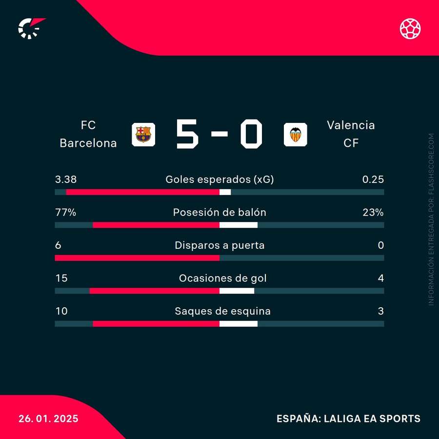 Estadísticas de la primera mitad del Barça-Valencia