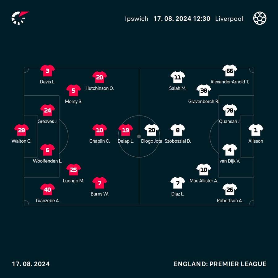 Ipswich - Liverpool match lineups