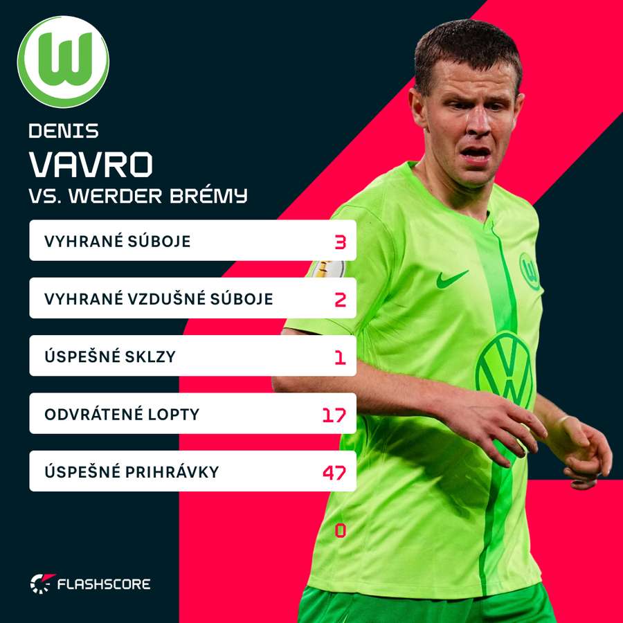 Vavro a jeho čísla z duelu proti Brémam. Vavro a jeho čísla z duelu proti Brémam.