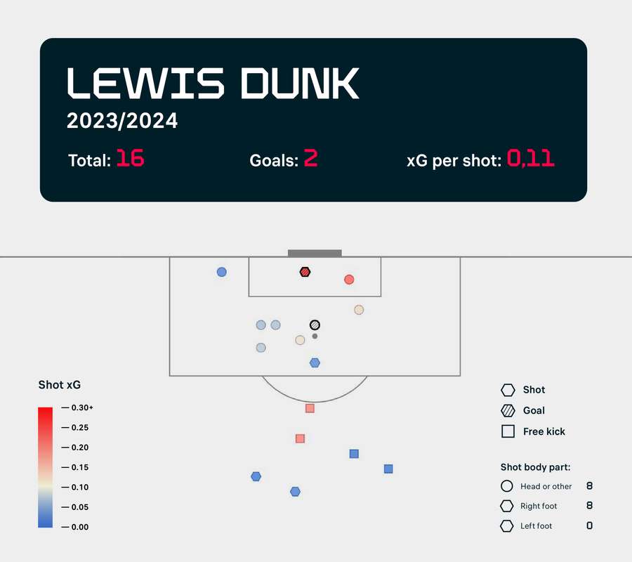 Mapa strzałów Lewisa Dunka z tego sezonu.