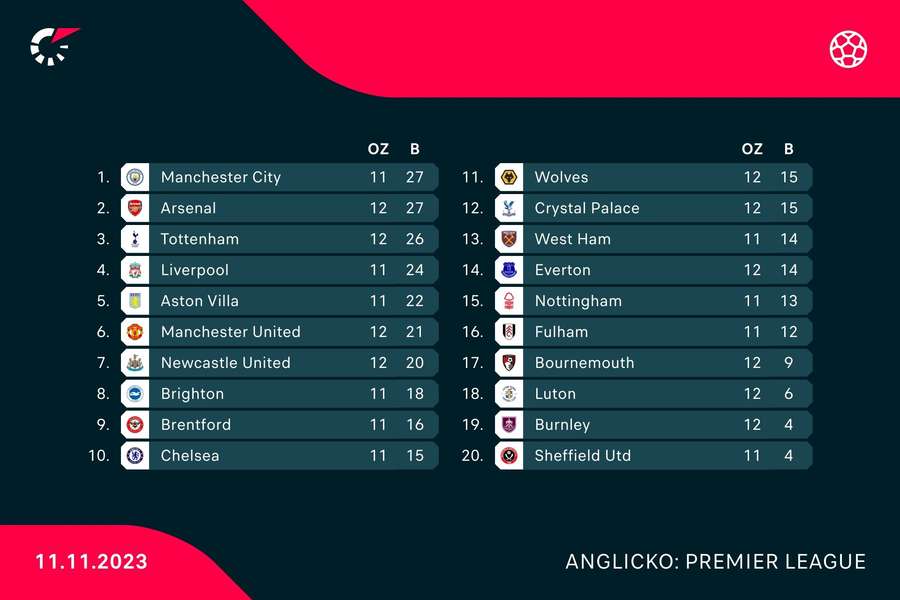 Tabuľka Premier League po sobotnom programe 14. kola.