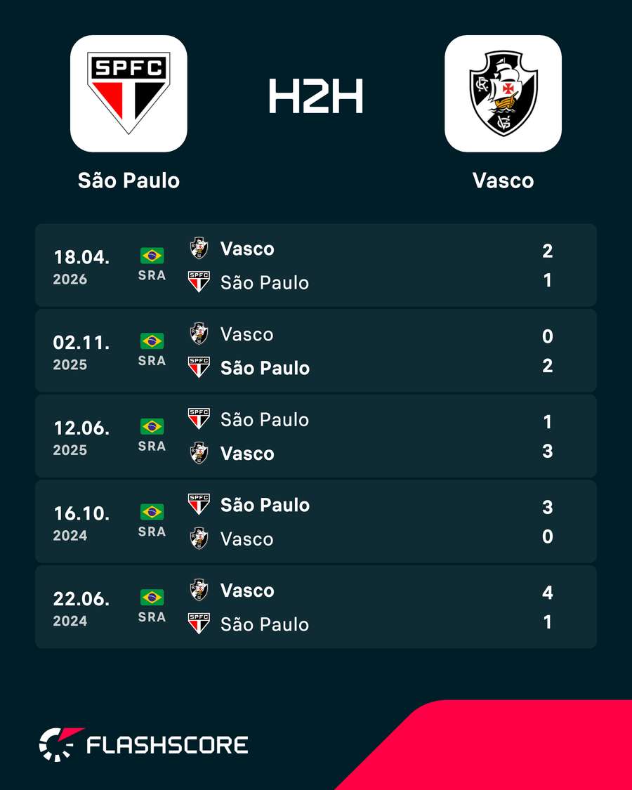 Os últimos confrontos entre São Paulo e Vasco Os últimos confrontos entre São Paulo e Vasco