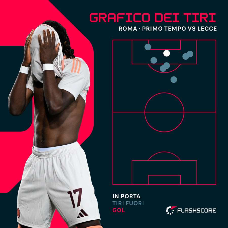 Il grafico dei tiri della Roma nel primo tempo contro il Lecce