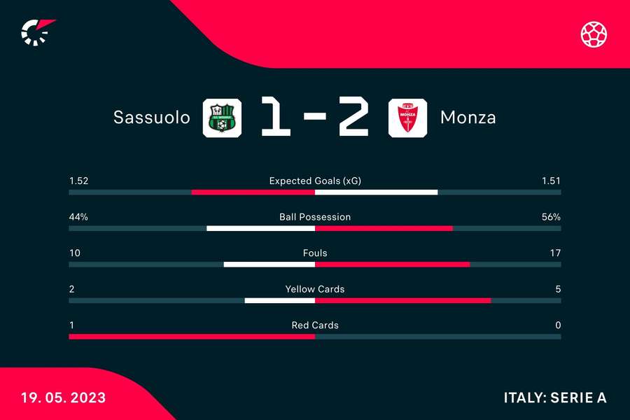 Le statistiche del match