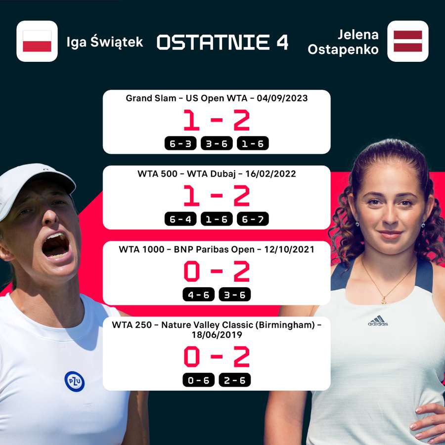 Cztery dotychczasowe mecze Świątek i Ostapenko dają ponury bilans 0-4