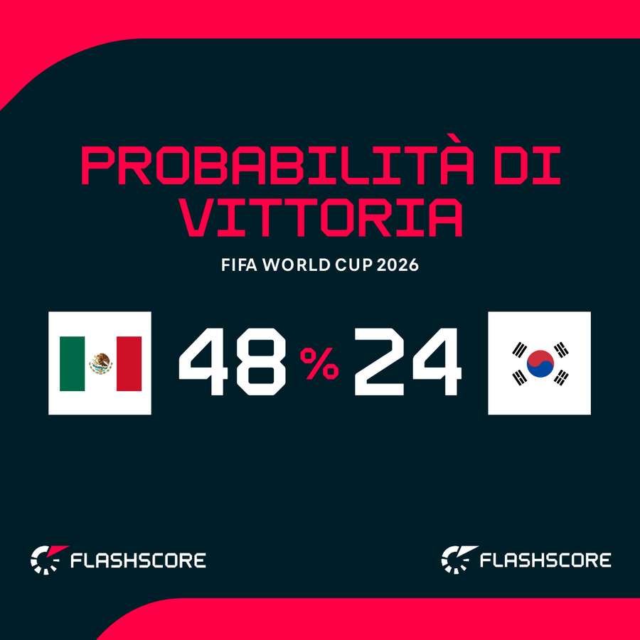Probabilità di vittoria Probabilità di vittoria