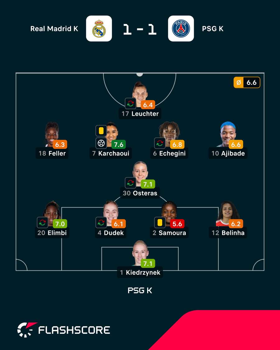 Skład PSG i oceny za mecz z Realem Skład PSG i oceny za mecz z Realem