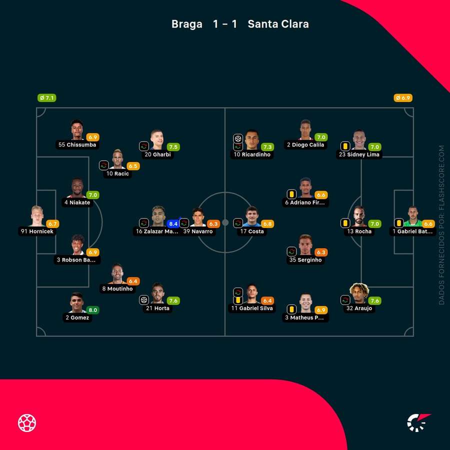 As notas dos jogadores As notas dos jogadores