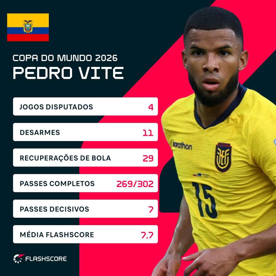 Números de Pedro Vite na Copa do Mundo 2026 Números de Pedro Vite na Copa do Mundo 2026
