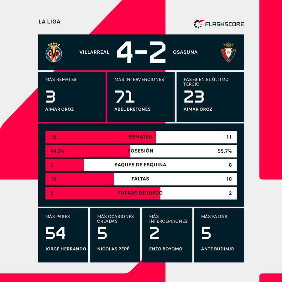 Las estadísticas del partido.