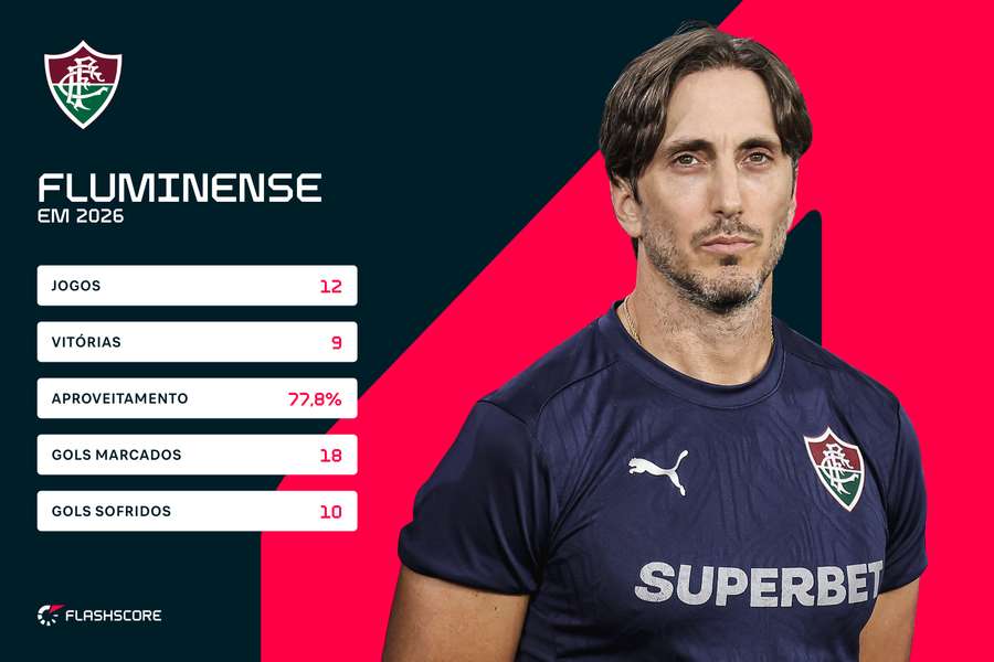 Números do Fluminense em 2026