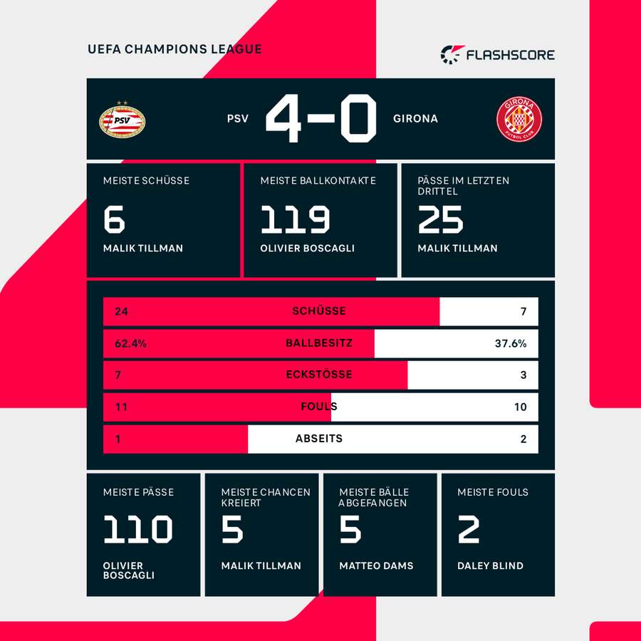 Die Statistiken zum Spiel PSV Eindhoven vs. FC Girona.