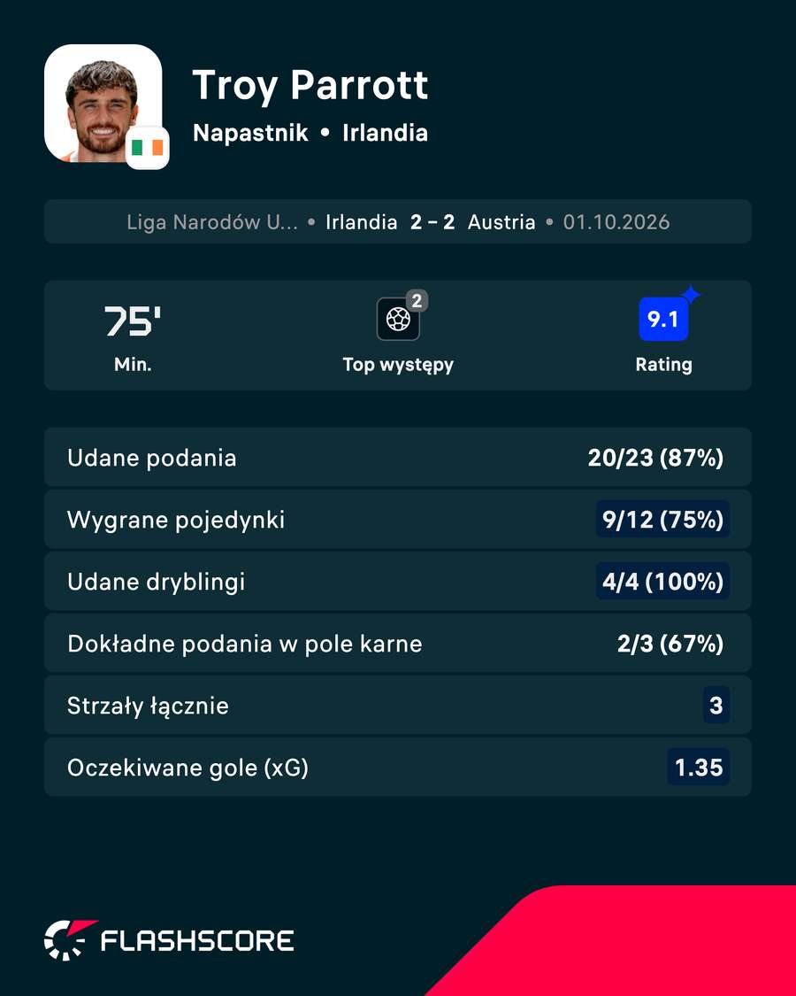 Parrott i jego występ przedstawiony za pomocą liczb.
