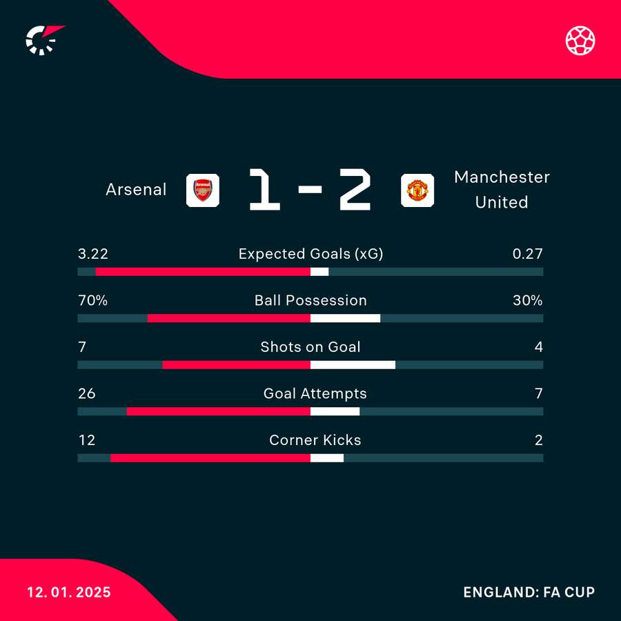 Match stats