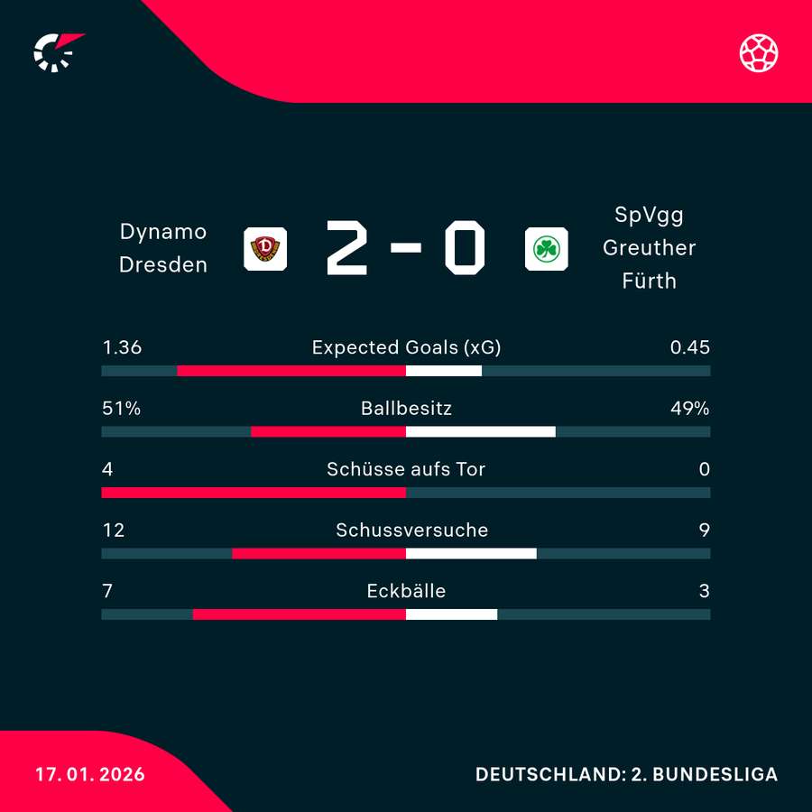Stats Dresden vs. Fürth