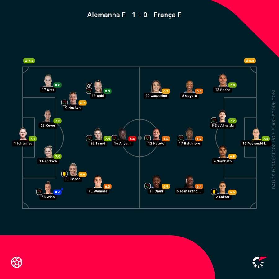 Notas finais das jogadoras Notas finais das jogadoras