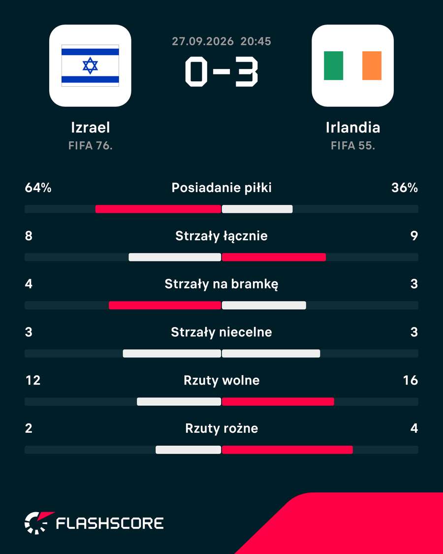 Statystyki meczu Izrael - Irlandia
