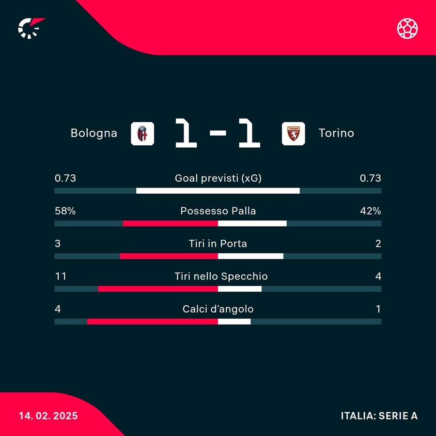 Le statistiche dei primi 45'