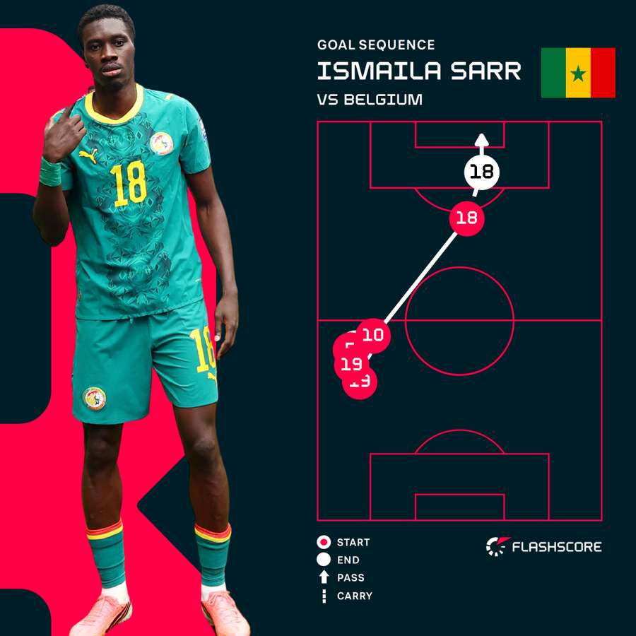 Sarr's goal for Senegal