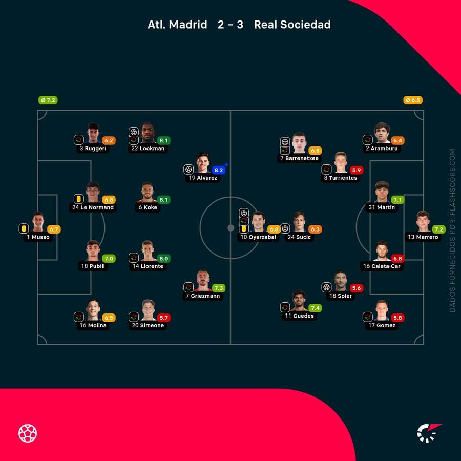 Pontuações dos jogadores