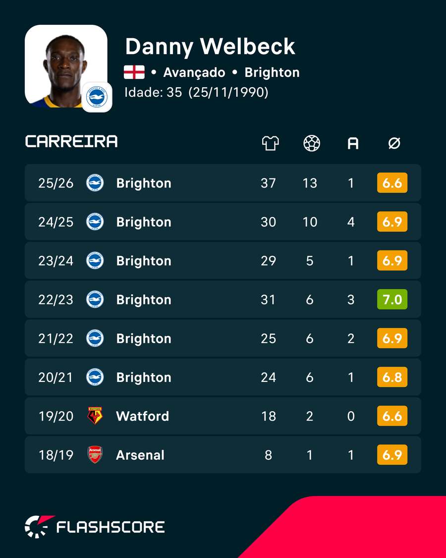 Os números de Welbeck