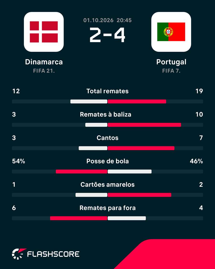 Estatísticas finais da partida Estatísticas finais da partida