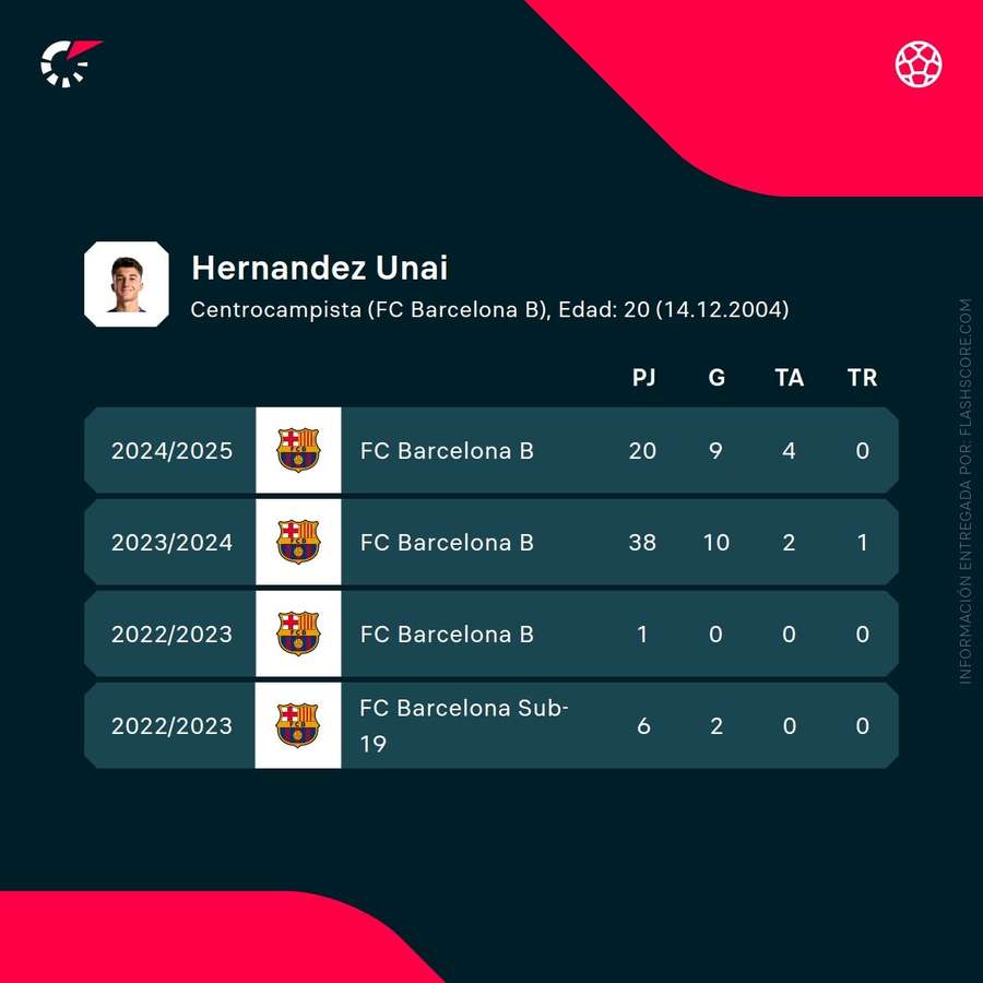 Estadísticas de Unai Hernández