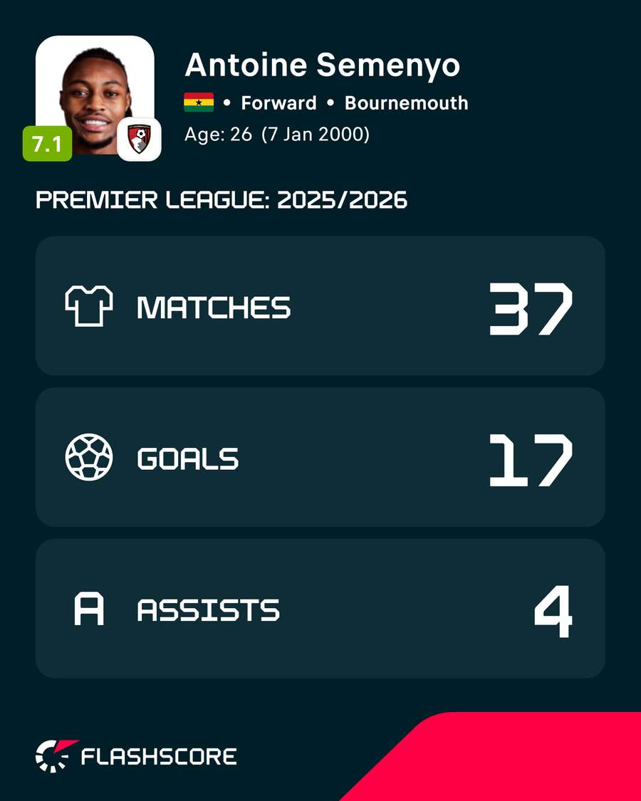 Semenyo's Premier League stats last season Semenyo's Premier League stats last season