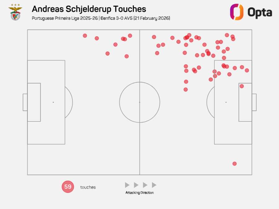 O número de toques de Schjelderup contra o AFS