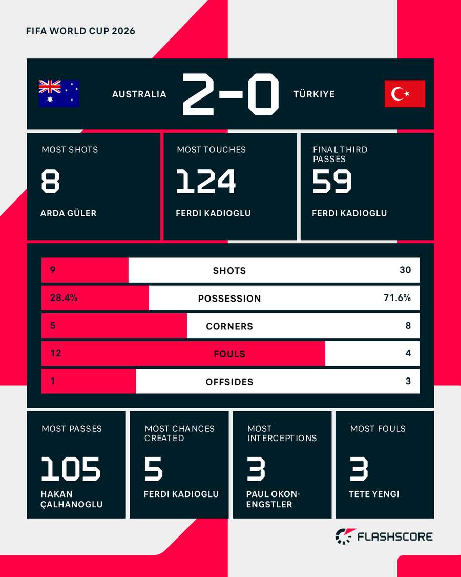 Statistici Australia - Turcia Statistici Australia - Turcia