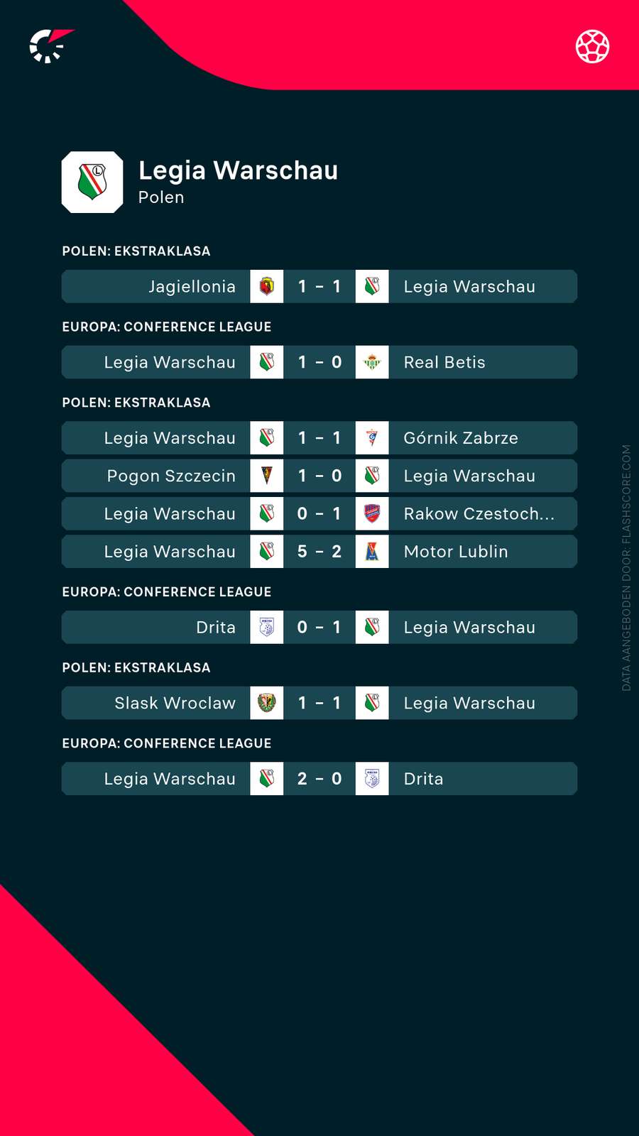 De recente resultaten van Legia Warschau.