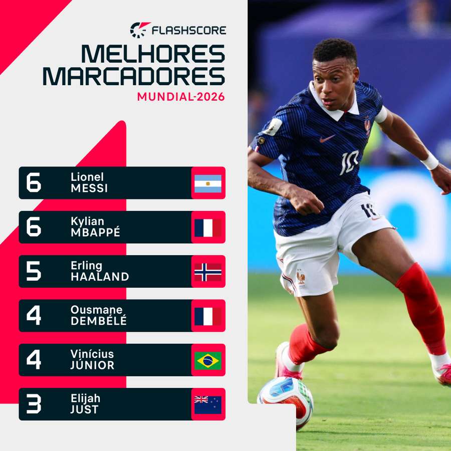 Mbappé igualou Messi na liderança de goleadores Mbappé igualou Messi na liderança de goleadores