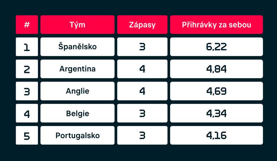 Pořadí podle počtu přihrávek bez přerušení v průměru za zápas.