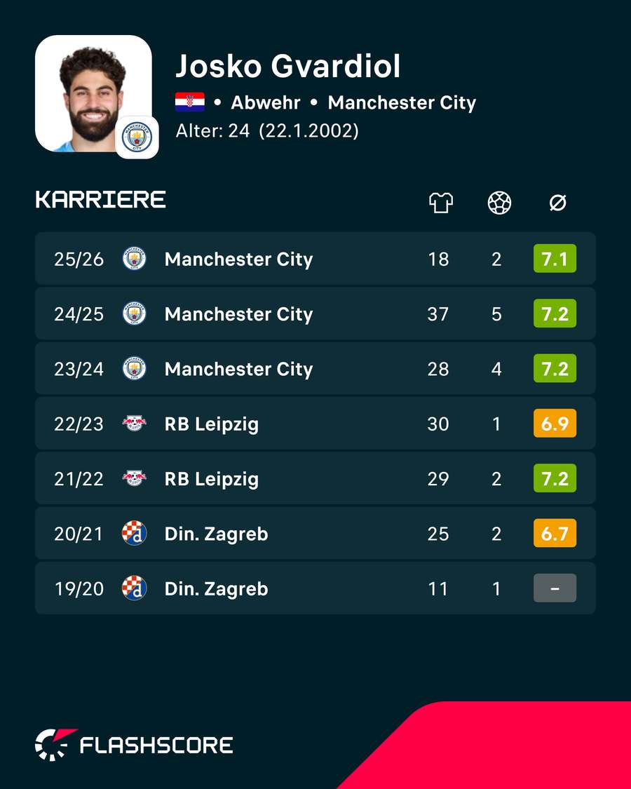 Die Stats von Gvardiol