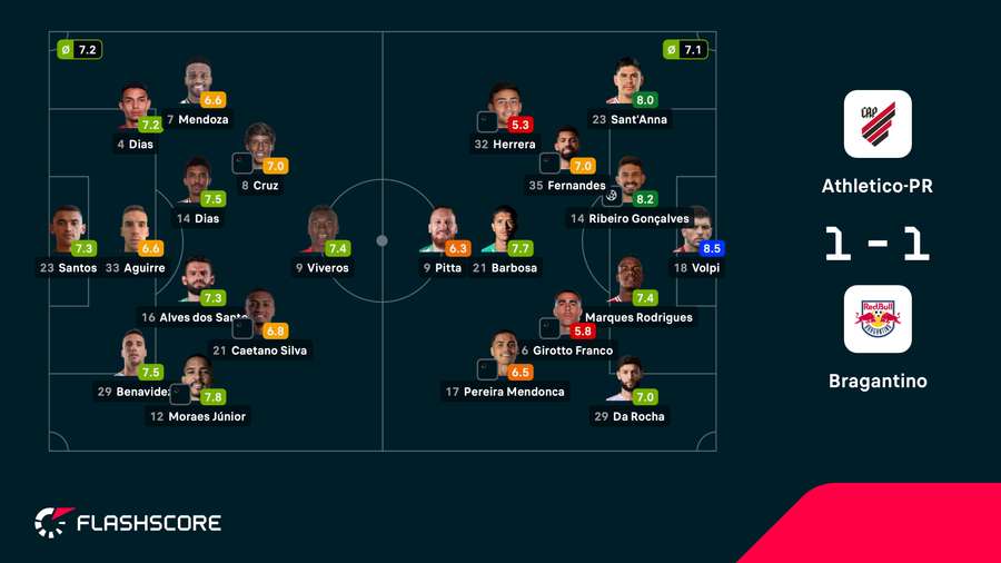 Volpi, do Bragantino, foi eleito o melhor em campo com a nota 8,5 Volpi, do Bragantino, foi eleito o melhor em campo com a nota 8,5